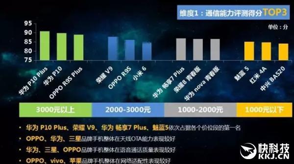 中国移动评测了57款手机！最强手机是它