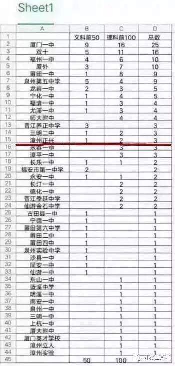 2017年漳州共11名学子被清华北大录取，人数最多的是这所学