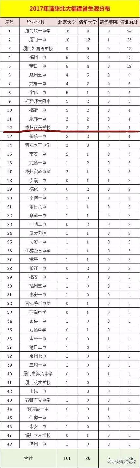 2017年漳州共11名学子被清华北大录取，人数最多的是这所学