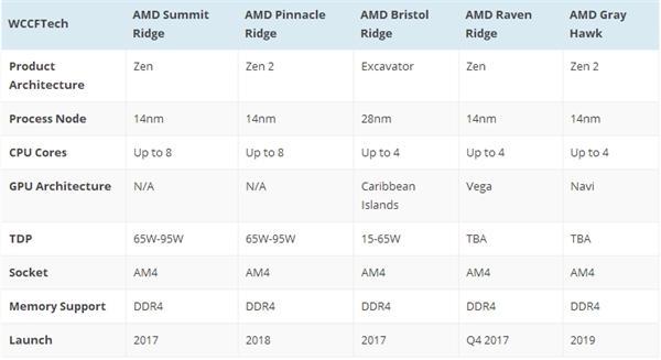 AMD第一代14nm APU年底登场！性能成绩曝光：CPU提升90%