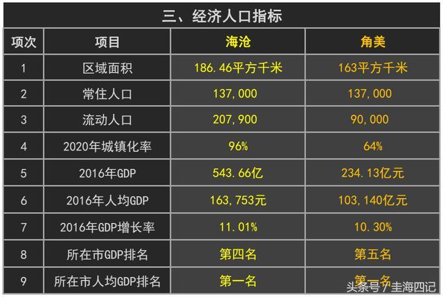 同为台商投资区，角美和相邻的海沧差距到底有多大