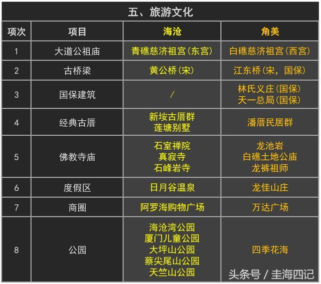 同为台商投资区，角美和相邻的海沧差距到底有多大