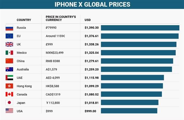 iPhone X发售了，但是你知道它在各国的价格吗？我们还不是最贵的