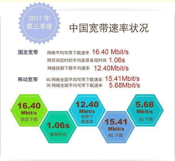 国内网速报告出炉：上海网速全国最快