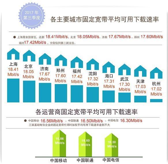 国内网速报告出炉：上海网速全国最快