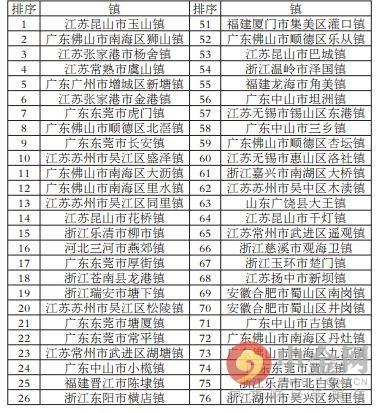 2017中国百强县名单公布（附榜单），你的家乡上榜没？