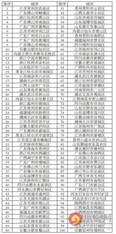 2017中国百强县名单公布（附榜单），你的家乡上榜没？